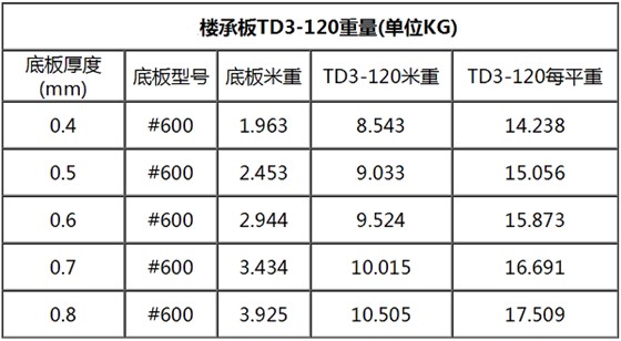 TD3-120鋼筋桁架樓承板規(guī)格表